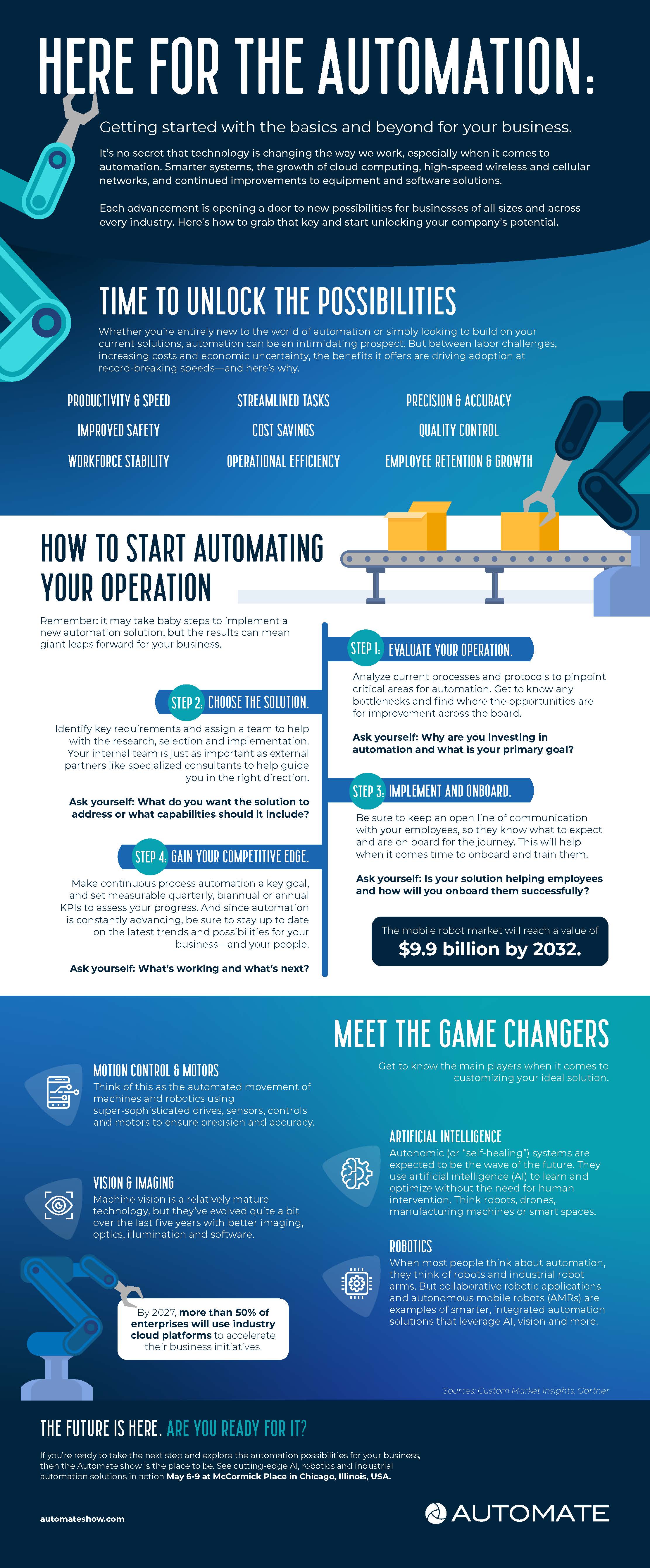 How to start automating your operations [Infographic] | Automate