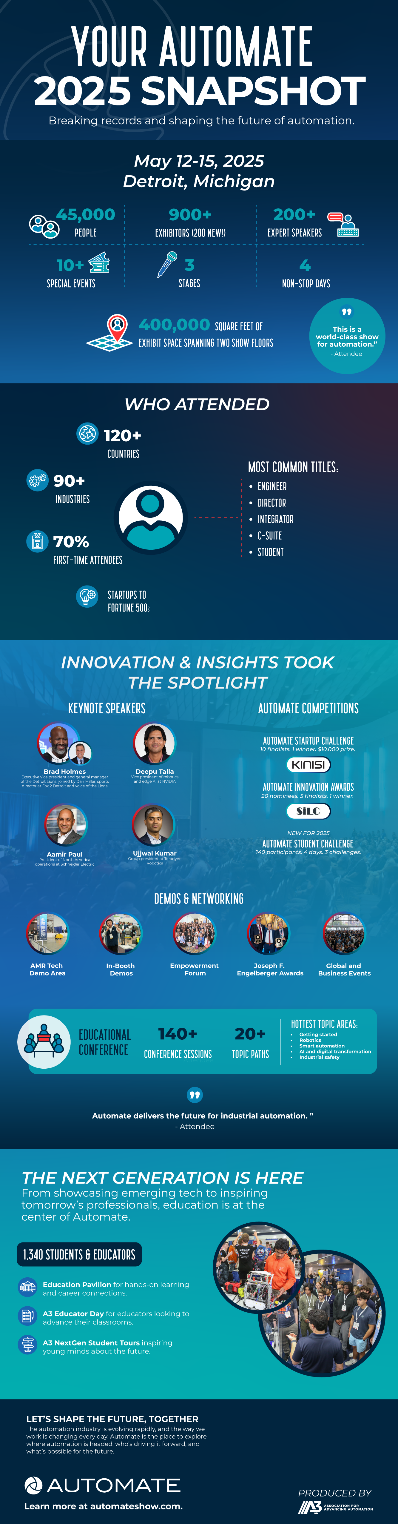 Your Automate 2025 Snapshot” highlighting key stats from the show, including 45,000 attendees, 900+ exhibitors, 140+ conference sessions, major keynote speakers, competitions, and education initiatives.