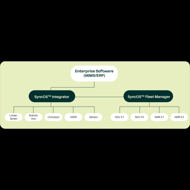 SyncOS – Vendor-Agnostic Industrial Orchestration Platform